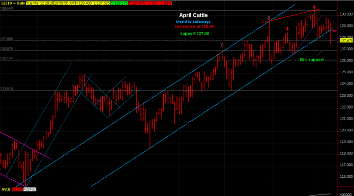 Cattle broke below channel, should test 127.00