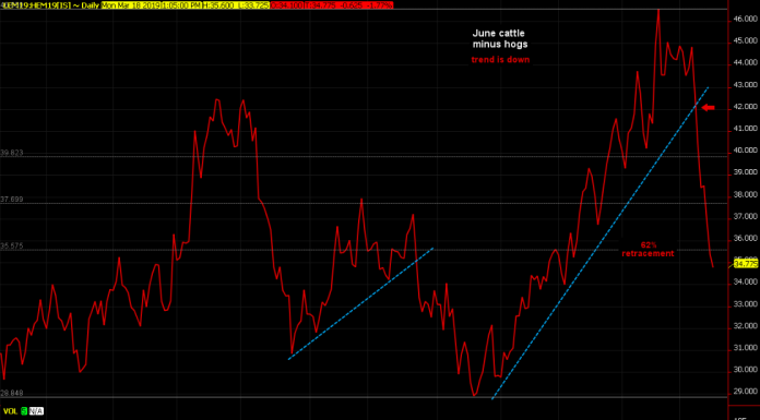 June cattle minus hogs has crashed through more support