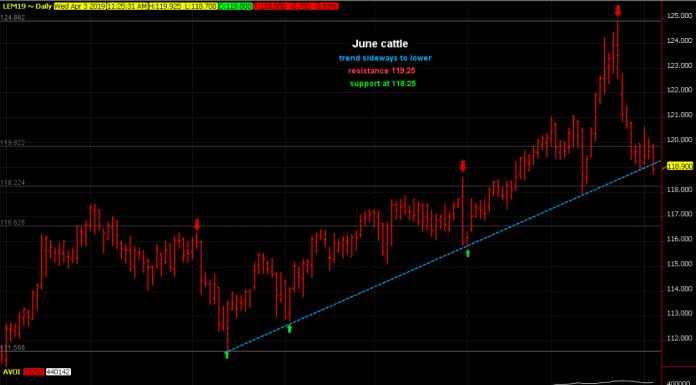 Cattle breaking an uptrend line