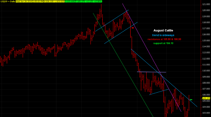 Cattle down trend turning to sideways