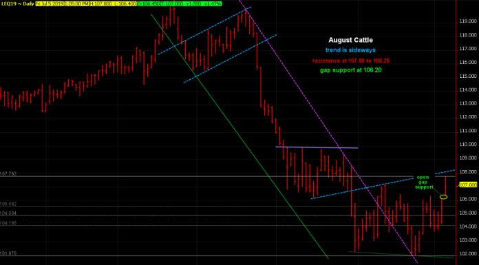 Cattle gapped up, should probably be bought on breaks