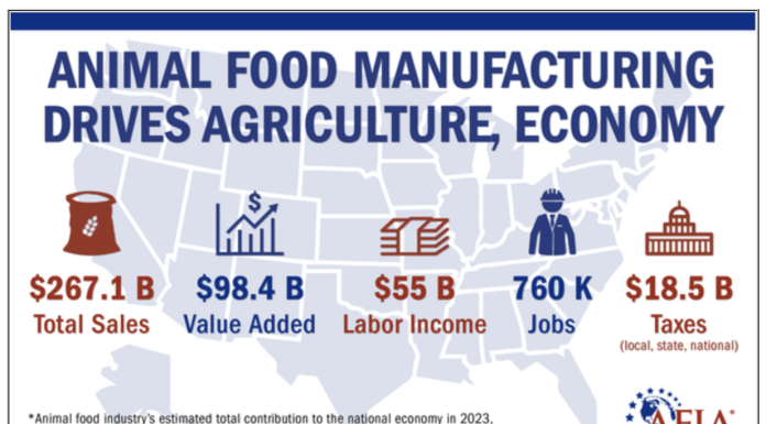 American Feed Industry Assn Reports U.S. Livestock Feed Sales Are $267 Billion, Employs 760 Thousand