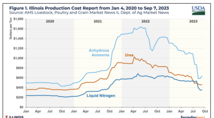 Ag Economists Issue Report Tracking Fertilizer Prices, Their Impact On Ag Producers